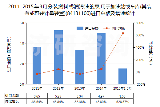 2011-2015年3月分裝燃料或潤(rùn)滑油的泵,用于加油站或車庫(kù)(其裝有或可裝計(jì)量裝置)(84131100)進(jìn)口總額及增速統(tǒng)計(jì)